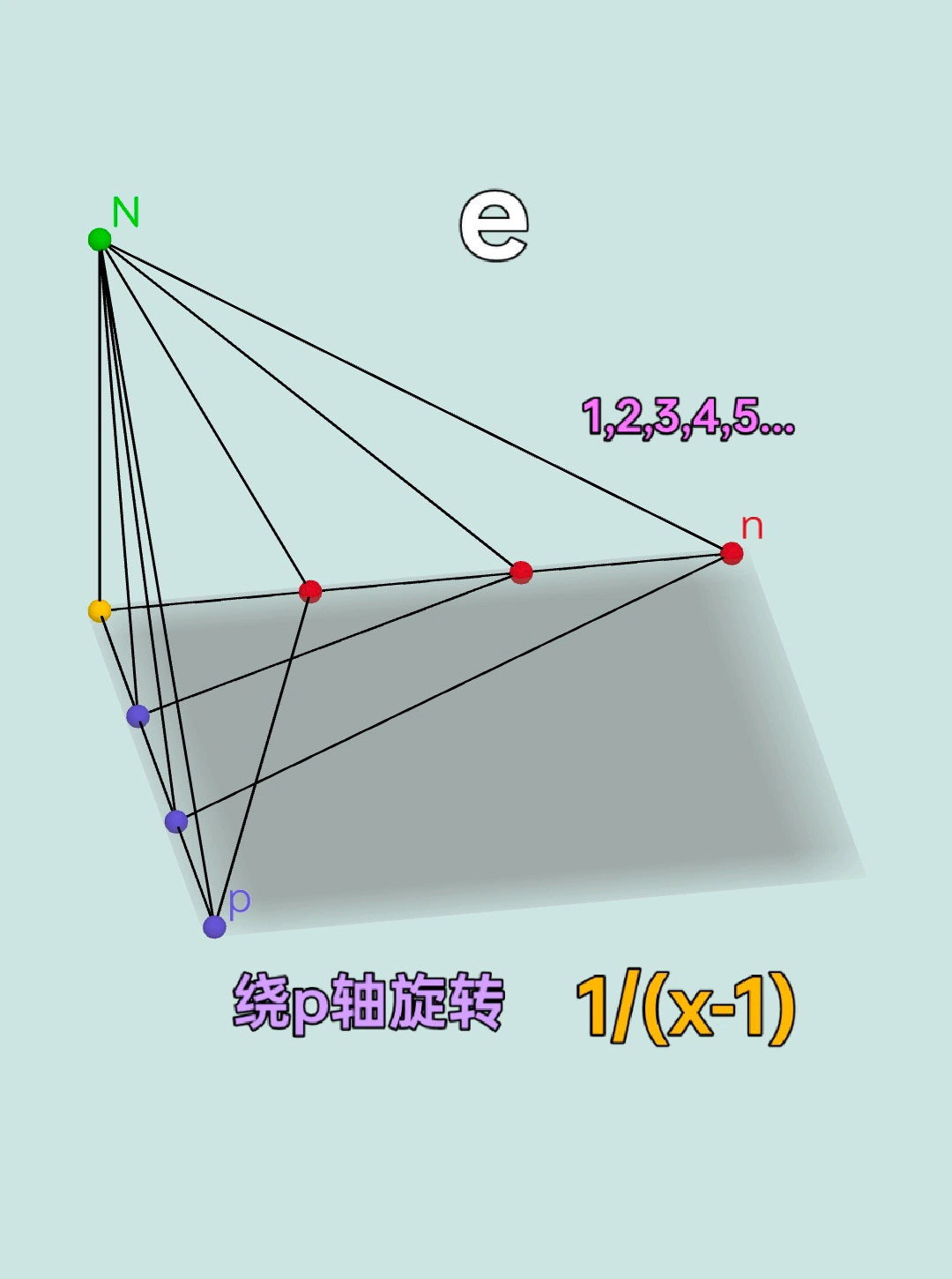 绕 p 轴旋转：指数遍历自然数 1,2,3,4,5，对应 e 与 1/(x-1)