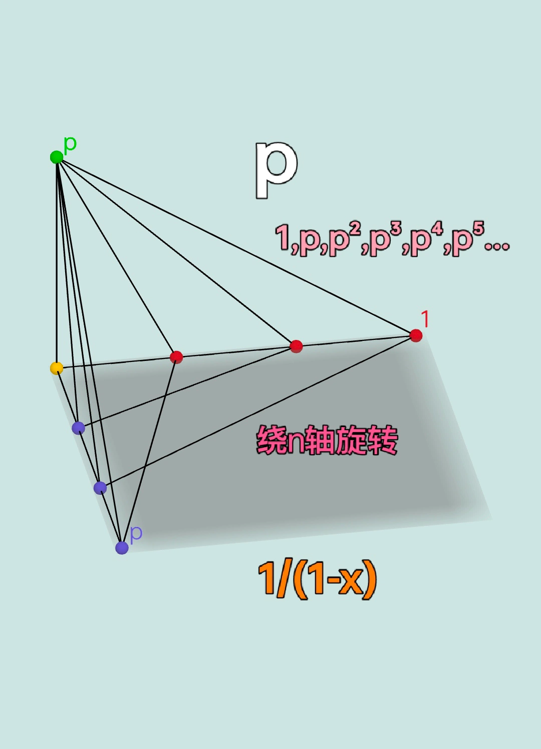 绕 n 轴旋转：素数幂序列 1,p,p²,p³，对应几何级数与 1/(1-x)