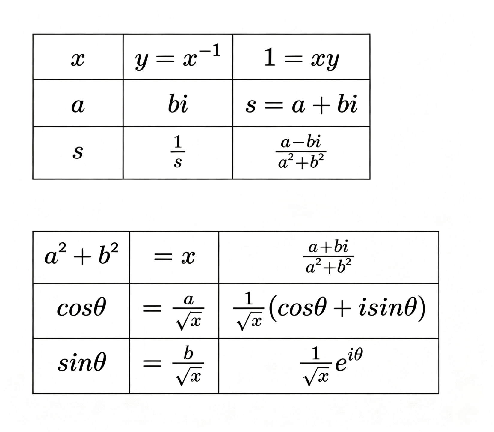 手写表格：xy=1；s=a+bi，1/s=(a-bi)/(a²+b²)；模平方 x=a²+b²；cosθ=a/√x，sinθ=b/√x，s=√x e^iθ